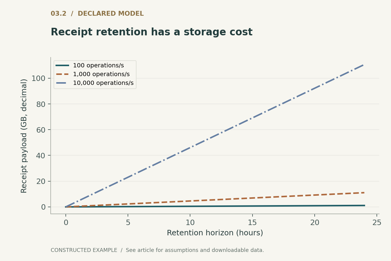 Receipt retention has a storage cost. 128 payload bytes per completed operation, constant rate and complete retention. Indexes, replication, allocator overhead and garbage-collection delay are excluded.