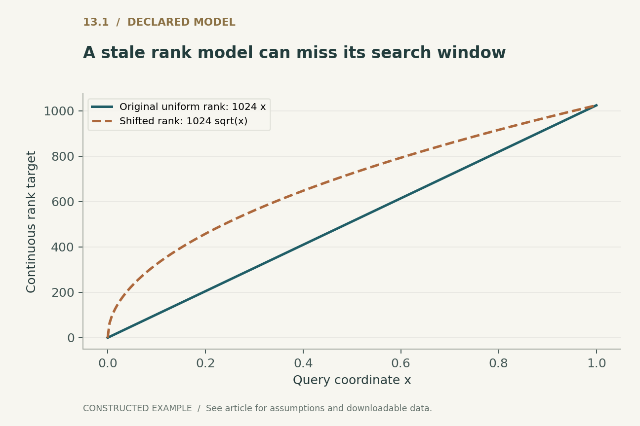 A stale rank model can miss its search window. Declared continuous population targets for N = 1025. Their maximum gap is 256 at x = 0.25; finite lower-bound ranks are checked separately in the appendix.