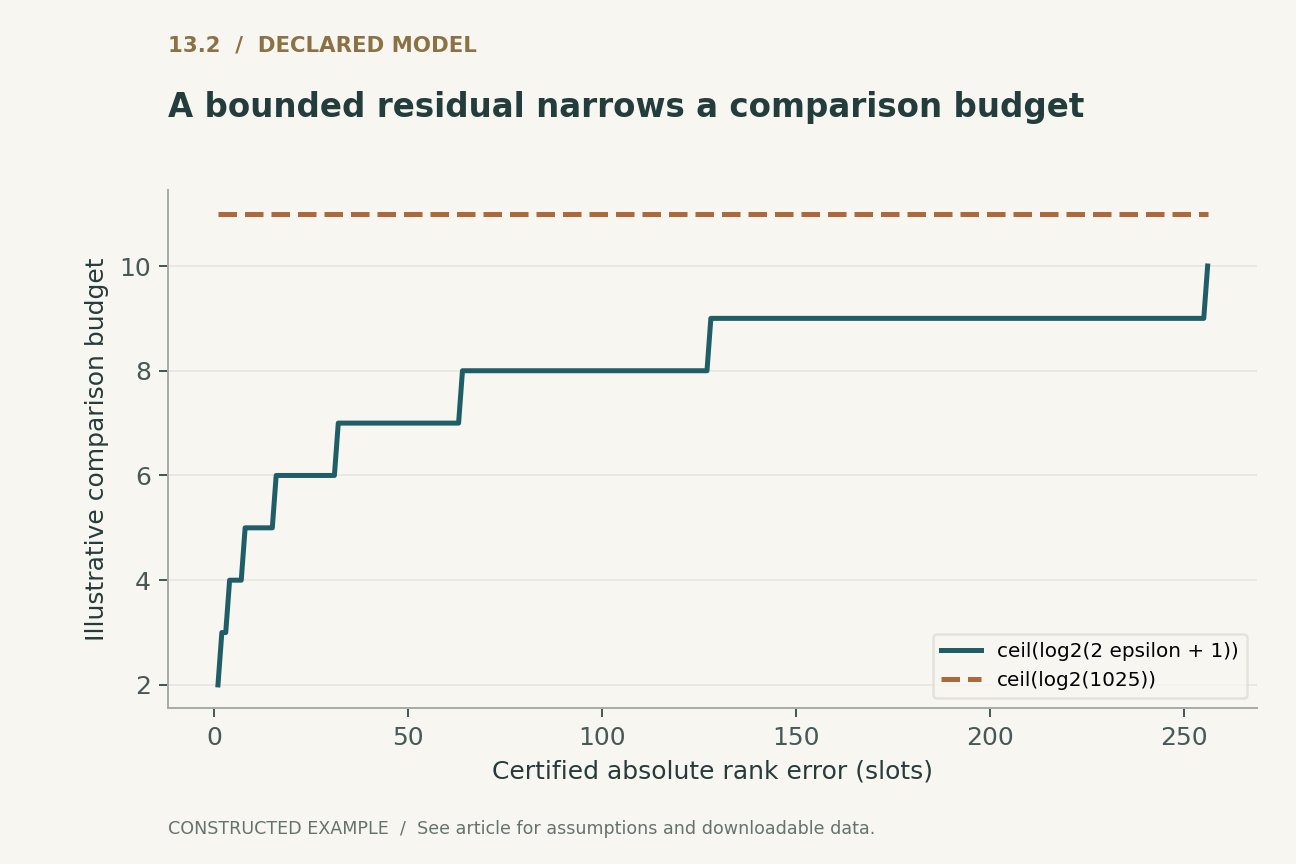 A bounded residual narrows a comparison budget. Approximate binary-search comparison budgets, not timed implementations. A window is sound only if its residual bound or fallback validation is valid.