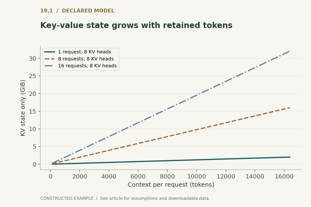 Key-value state grows with retained tokens. 32 layers, 8 key-value heads, head dimension 128 and 2 bytes/scalar. Excludes weights, activations, workspace, metadata and padding; no named GPU capacity is implied.