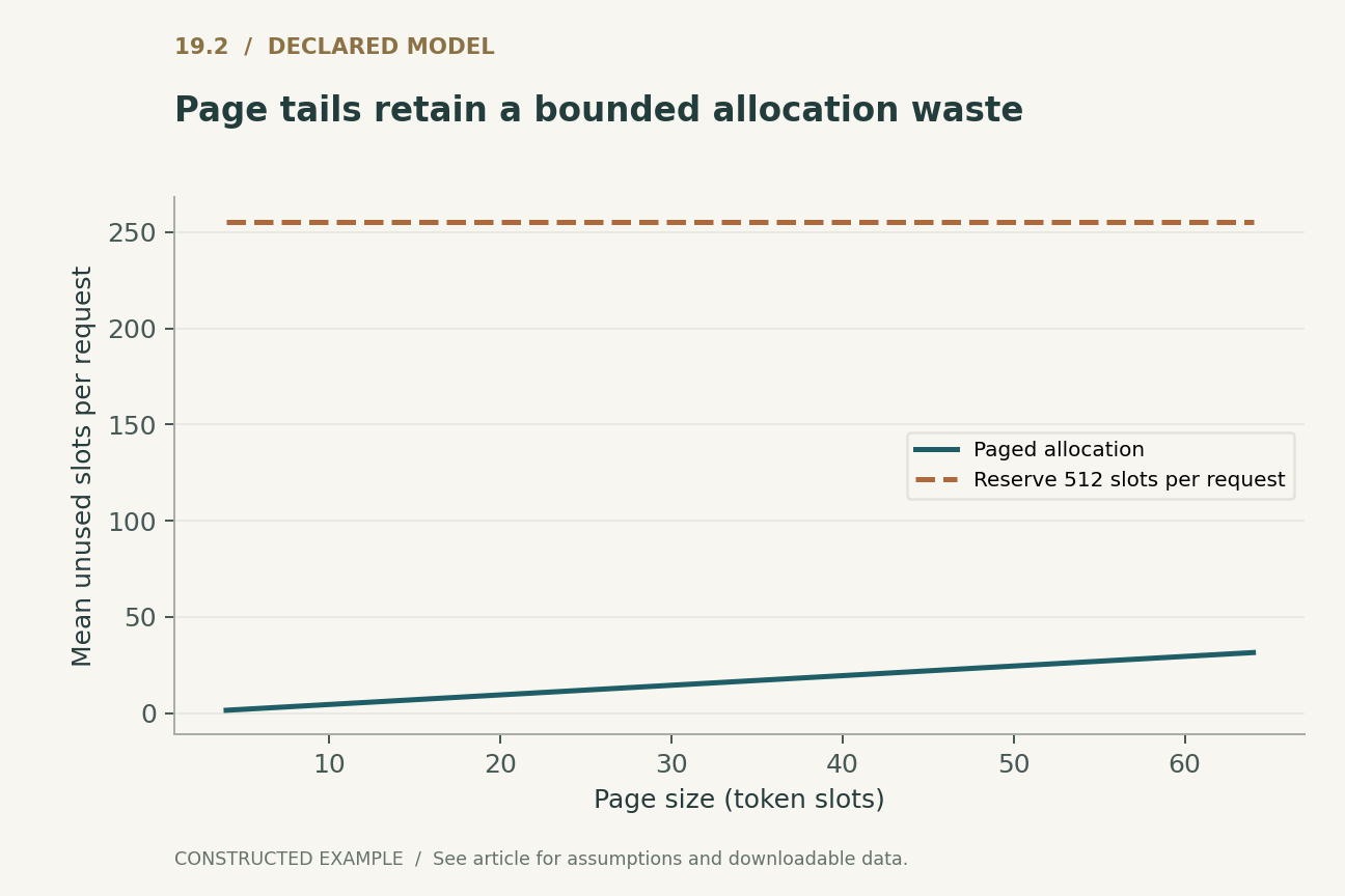 Page tails retain a bounded allocation waste. Uniform integer lengths 1 through 512. Page sizes divide 512. Counts include only tail slots, not metadata, external fragmentation or sharing; not a vLLM benchmark.