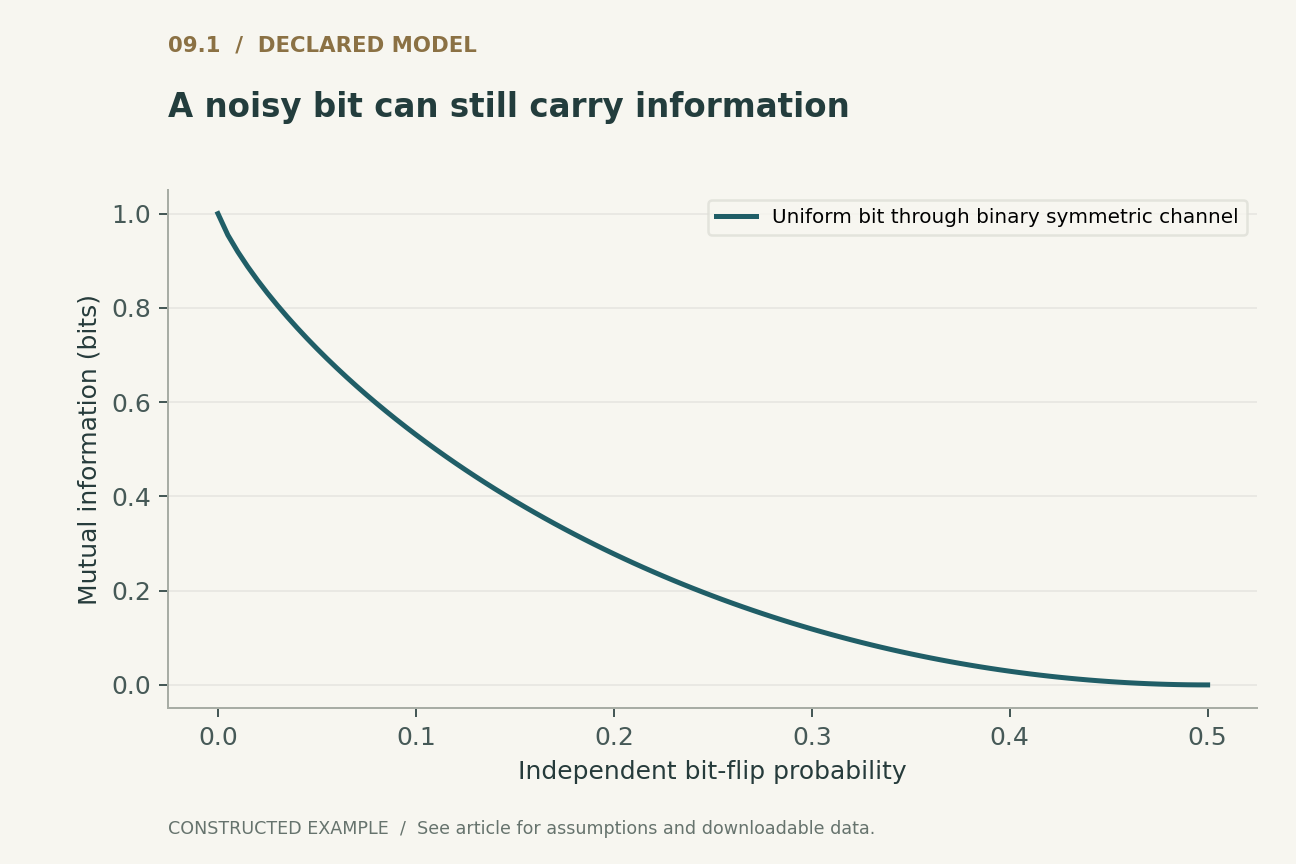 A noisy bit can still carry information. Uniform secret bit and independent symmetric errors. This hypothetical channel is not a measured processor side channel.