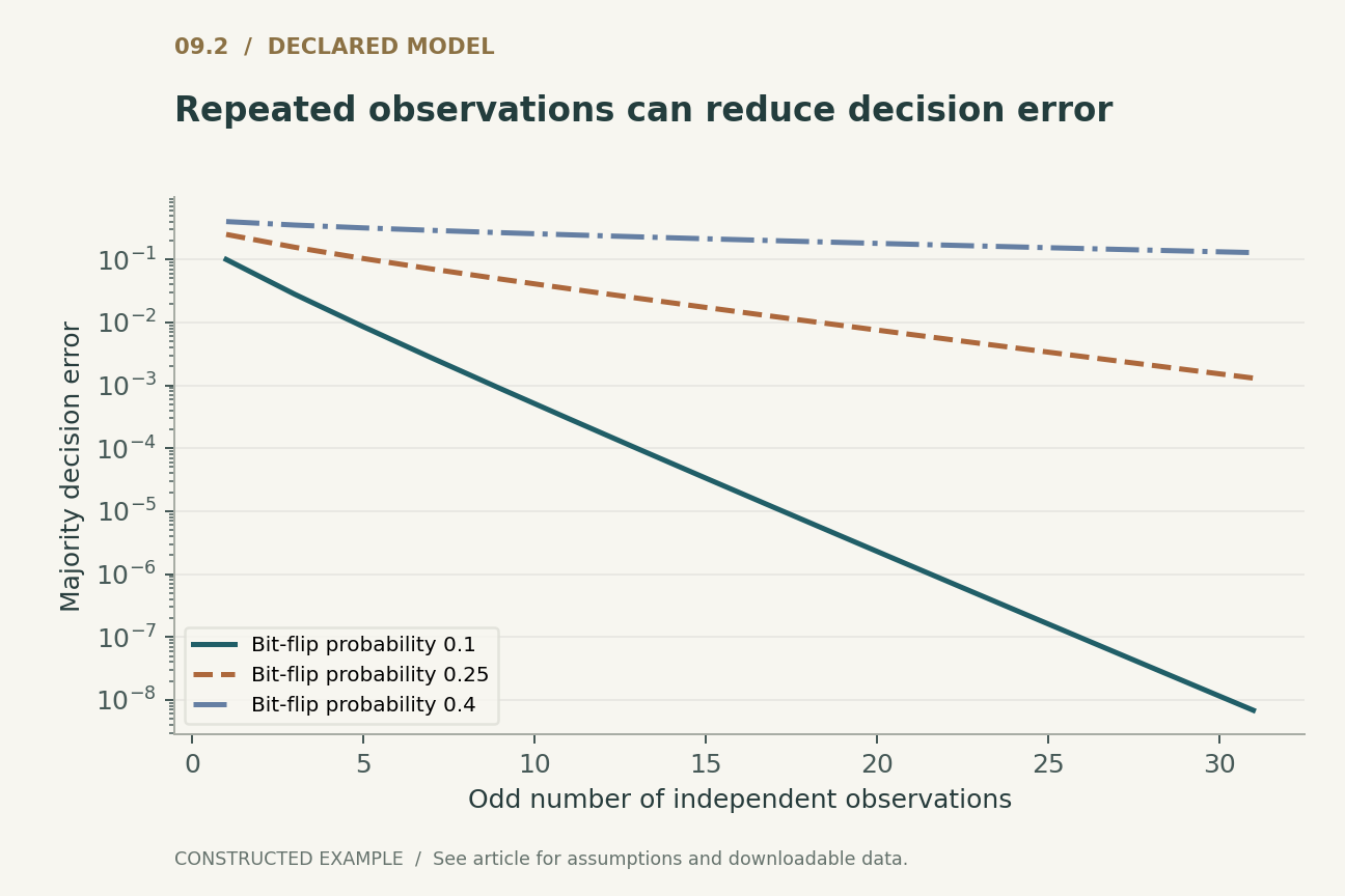 Repeated observations can reduce decision error. Independent repeated observations of the same bit and majority decoding. Correlated noise and nonstationary secrets invalidate this calculation.