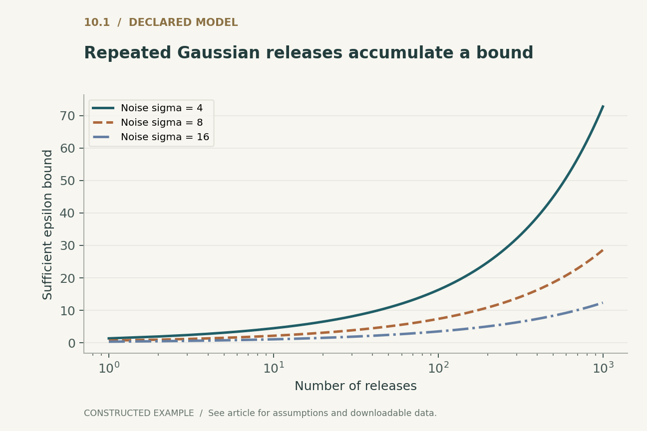 Repeated Gaussian releases accumulate a bound. Sensitivity 1, delta = 10^-6, no subsampling. RDP composition followed by continuous-order optimization gives a sufficient bound, not optimal analytical calibration.