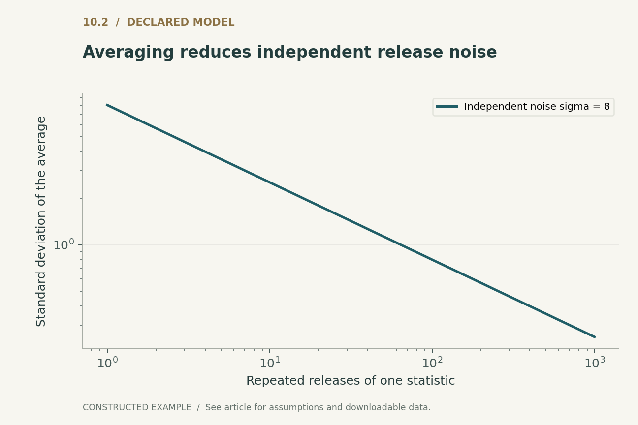 Averaging reduces independent release noise. The same fixed statistic is released repeatedly with independent Gaussian noise. Accuracy improves while privacy cost accumulates; correlated or reused noise differs.