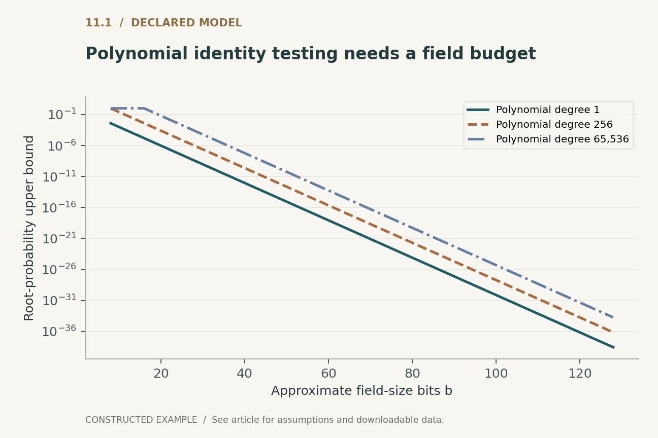 Polynomial identity testing needs a field budget. Degree/field-size union bound for a nonzero polynomial and uniform challenge. The horizontal variable uses idealized cardinality 2^b; it is not a security estimate for a full proof system.