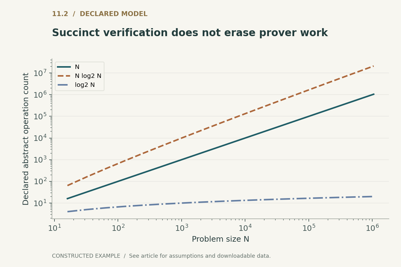 Succinct verification does not erase prover work. Illustrative growth functions with coefficient one. Curves are not measured or asserted complexities of Groth16, PLONK or STARK implementations.
