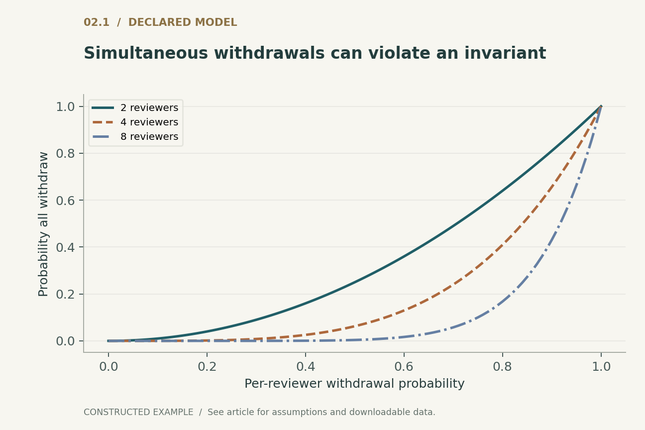 Simultaneous withdrawals can violate an invariant. All n transactions read the same initially valid snapshot, independently withdraw with probability p and update distinct rows. At least two reviewers; no serializable guard.