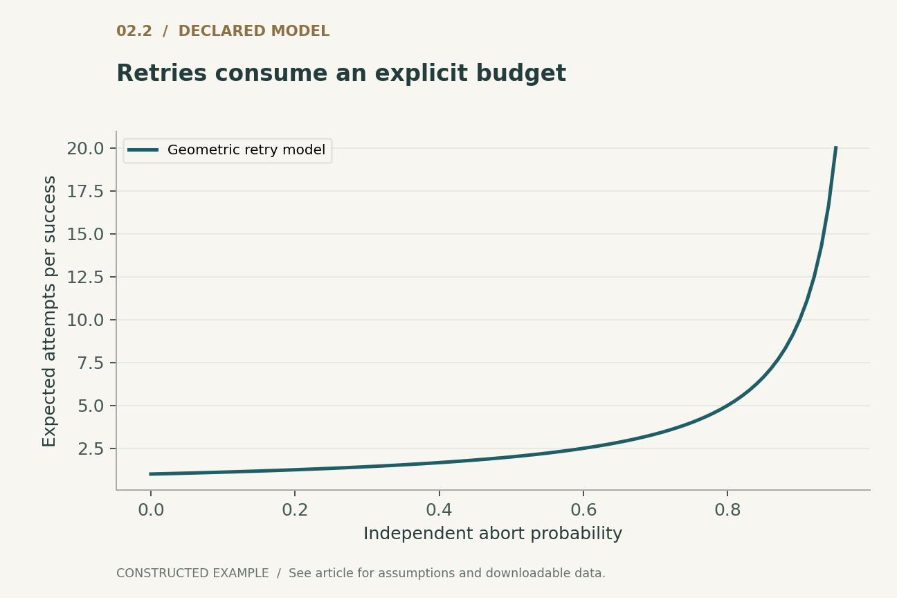 Retries consume an explicit budget. Independent identical abort probability and unlimited retries. Contention feedback, deadlines and permanent errors are excluded.