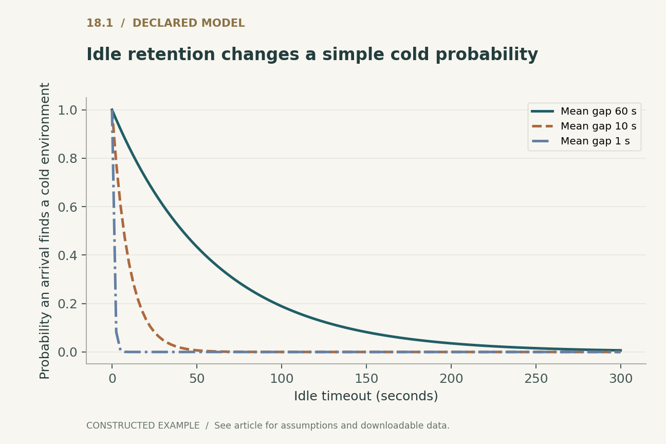 Idle retention changes a simple cold probability. Poisson arrivals, one environment, negligible service time, timeout reset at every arrival and no other eviction. Concurrency and scale-out are excluded.