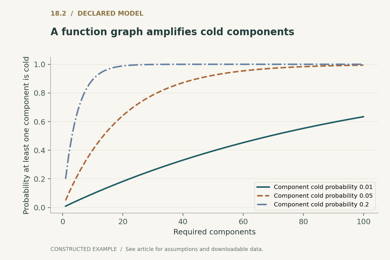 A function graph amplifies cold components. Independent identical cold events and all-component completion. Shared placement, dependency caches and correlated eviction are excluded.