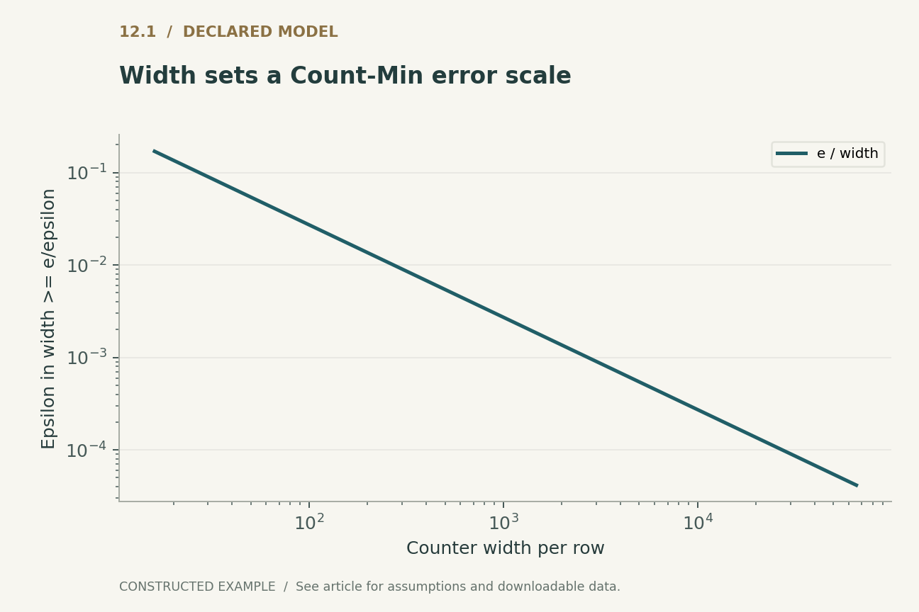 Width sets a Count-Min error scale. Standard insertion-only Count-Min sizing relation. A probability guarantee additionally needs appropriate independent hashing and depth; the toy appendix hashes do not establish that guarantee.