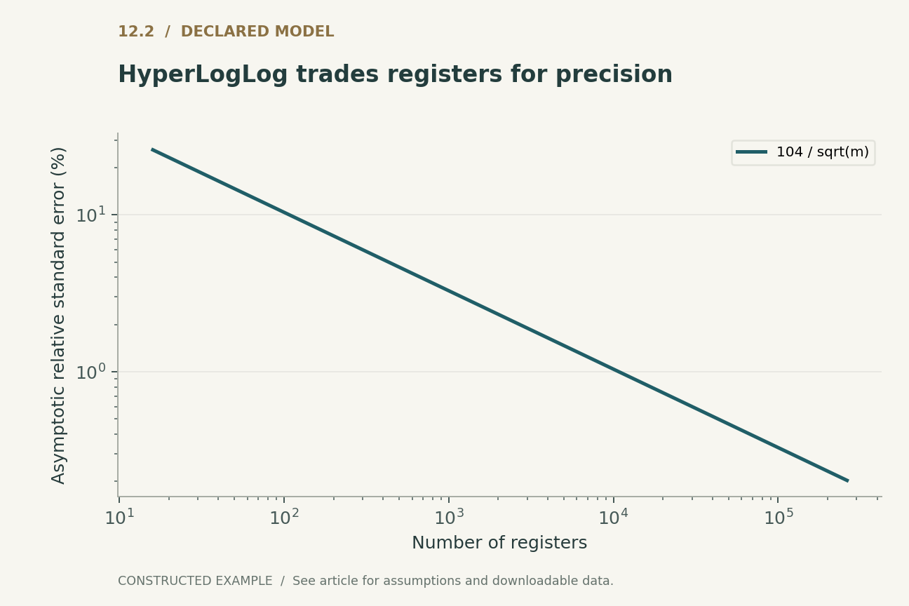 HyperLogLog trades registers for precision. Classical approximate error scale under suitable hashing and asymptotic conditions. Small-cardinality corrections, bias and implementation choices are excluded.