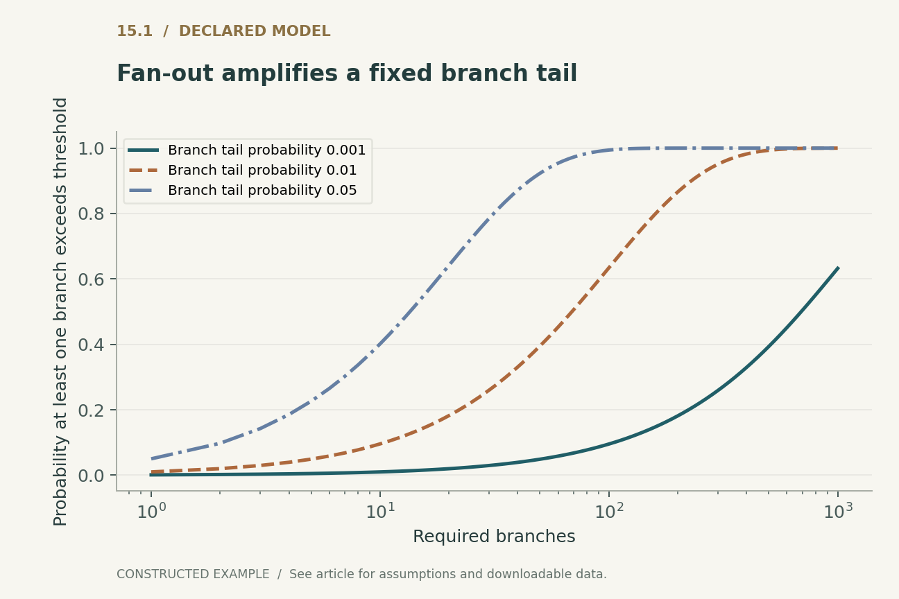 Fan-out amplifies a fixed branch tail. Independent identical branches; all must complete and every branch uses the same fixed latency threshold. Correlation and quorum completion are excluded.