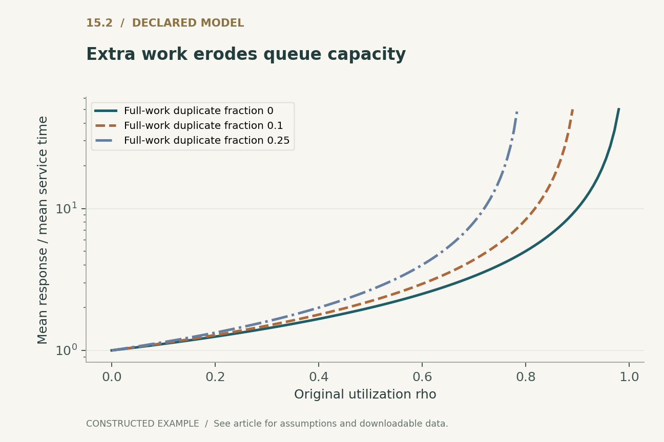 Extra work erodes queue capacity. M/M/1 reference model with full additional work on fraction h of requests and fixed service rate. Curves stop below instability; successful early cancellation is excluded.