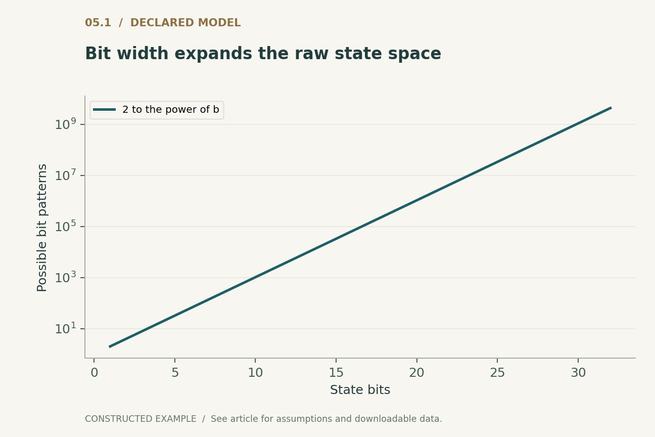 Bit width expands the raw state space. All bit patterns counted, without reachability reduction or symmetry. The count is not a model-checker runtime prediction.