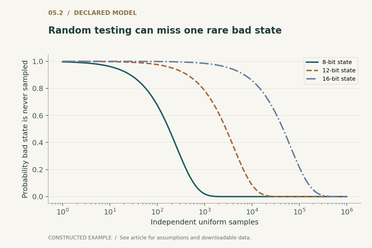Random testing can miss one rare bad state. Exactly one bad state among all equally likely b-bit patterns, sampling with replacement. This model excludes systematic tests and biased sampling.