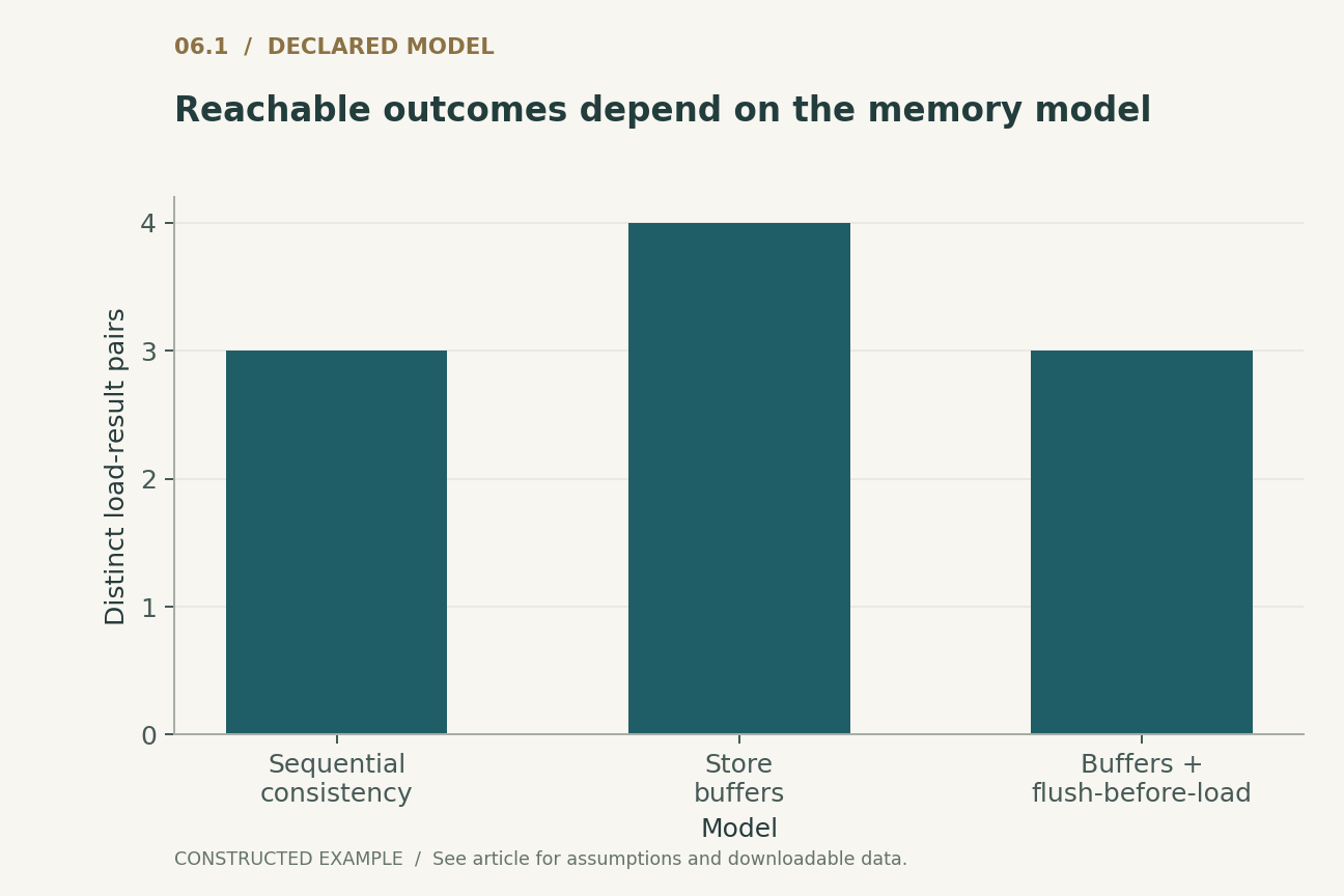 Reachable outcomes depend on the memory model. Two threads each store then load the other location. Sequential consistency allows three pairs; the explicit store-buffer model allows four; flushing before loads restores three. Counts, not frequencies.
