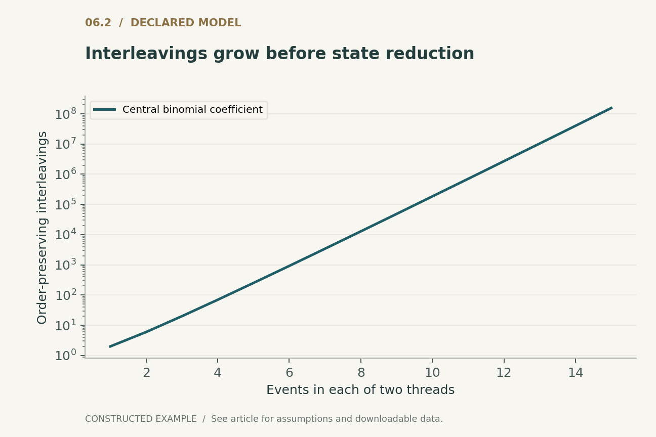 Interleavings grow before state reduction. Two fixed per-thread orders of m distinct events, with no cross-thread constraints or equivalent-state reduction.
