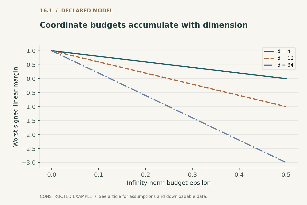 Coordinate budgets accumulate with dimension. Constructed unit-Euclidean-norm weights, clean signed margin 1, and no input-domain clipping. Negative margins cross the linear decision boundary; these are different finite-dimensional models, not measurements of neural networks.