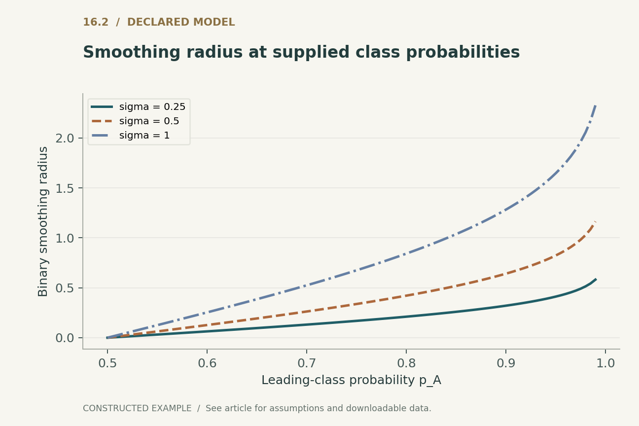 Smoothing radius at supplied class probabilities. Analytical binary Gaussian-smoothing formula R = sigma Phi^{-1}(p_A), with p_B = 1-p_A. Probabilities are supplied parameters, not finite-sample estimates; changing sigma need not preserve a real classifier probability.