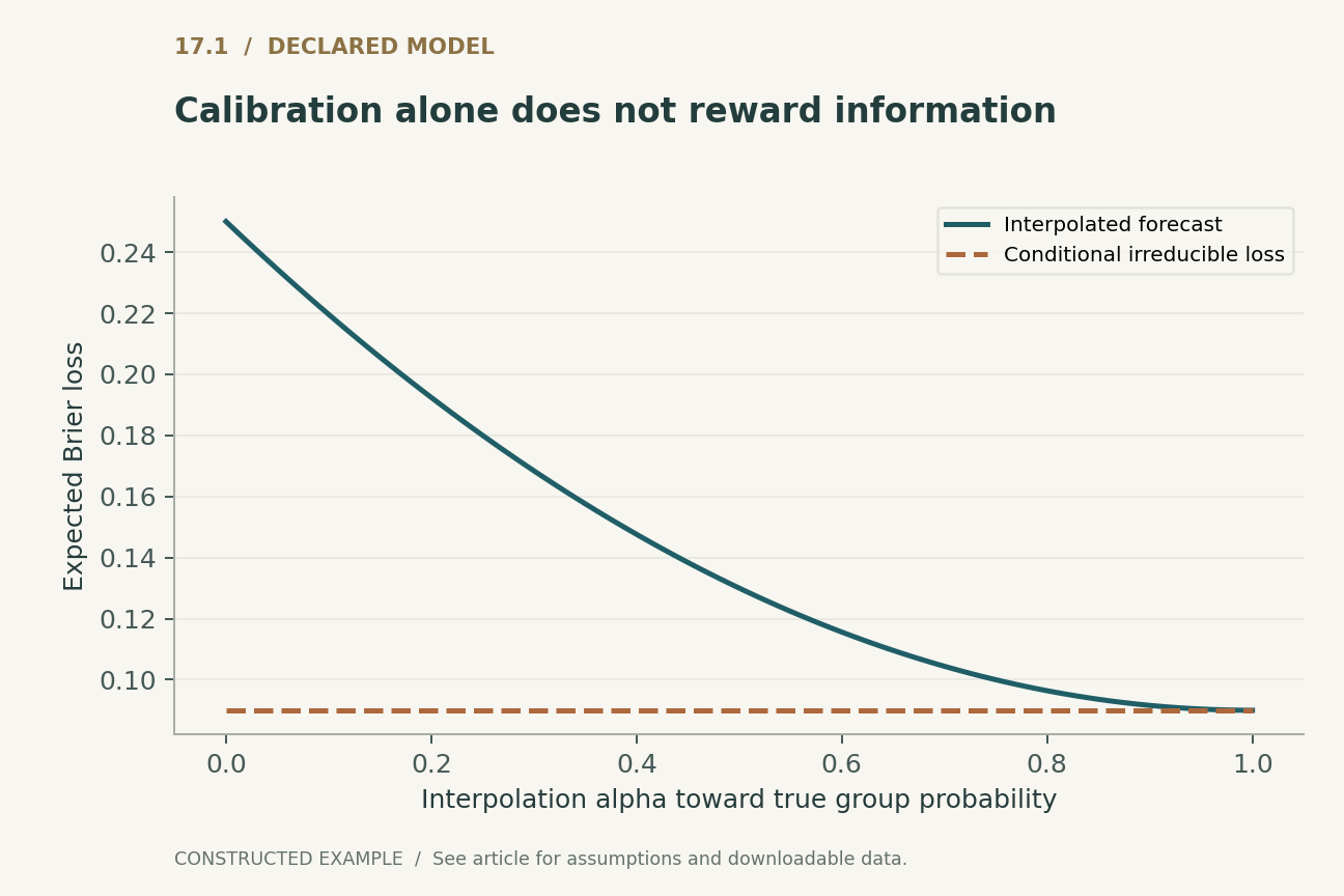 Calibration alone does not reward information. Two equally frequent Bernoulli groups have probabilities 0.1 and 0.9. Forecasts are 0.5 + alpha(q-0.5). The constant forecast at alpha=0 is aggregate calibrated but uninformative; all values are assigned population quantities.