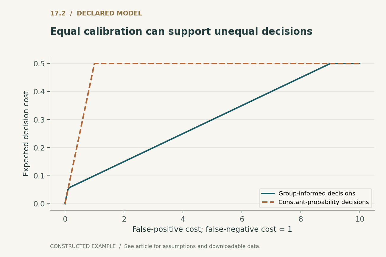 Equal calibration can support unequal decisions. Exact binary Bayes costs in the same two-group population. Each action minimizes expected cost for its available information; the constant and informed forecasts are both calibrated relative to their own information.