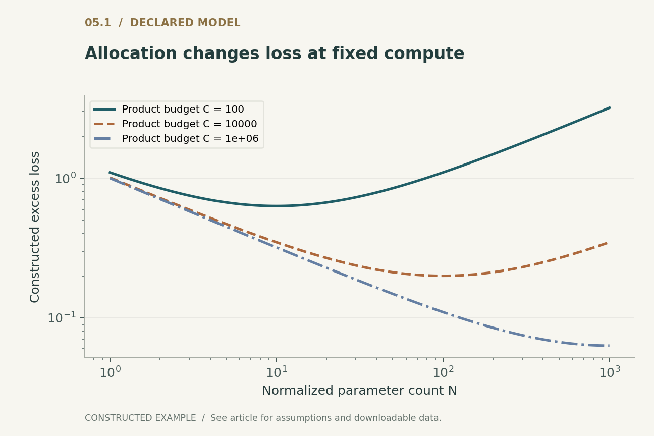 Allocation changes loss at fixed compute. a=b=k=1, alpha=beta=1/2, D=C/N. Dimensionless resource units; no coefficients fitted to observed model training.