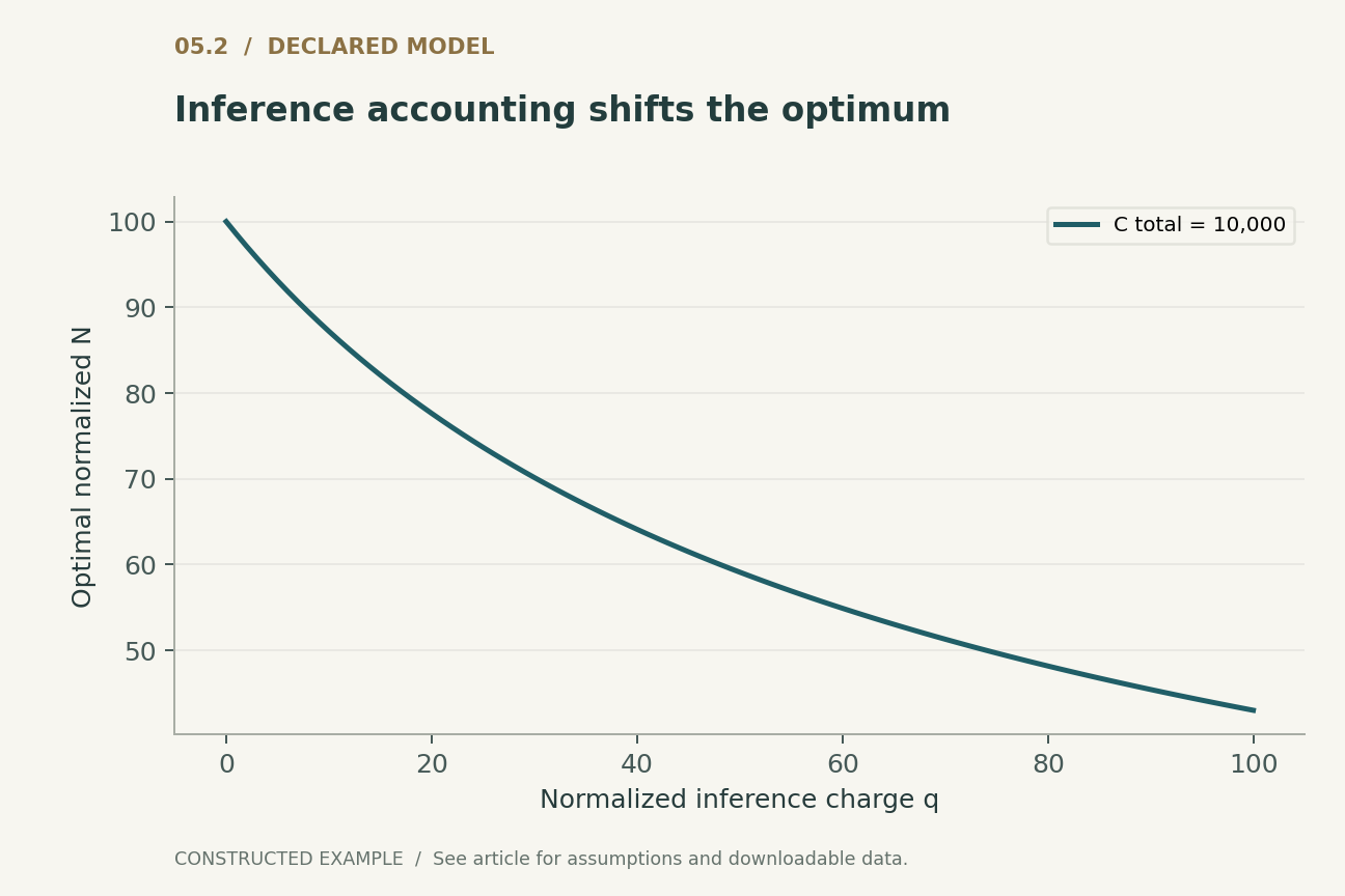 Inference accounting shifts the optimum. Minimize N^(-1/2)+D^(-1/2) subject to N(D+q)=10,000 and D>0. qN is an illustrative lifetime charge; all units normalized, not serving measurements.