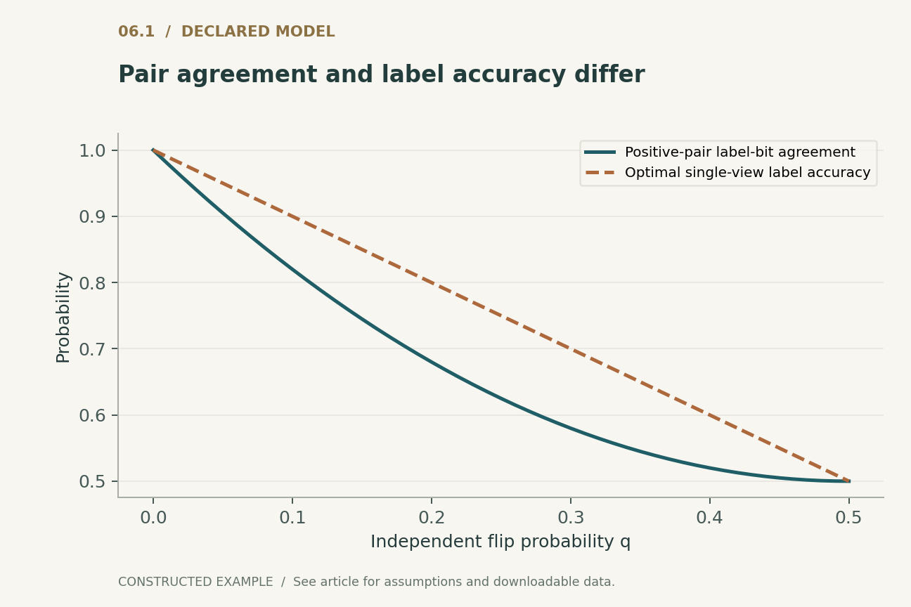 Constructed fair binary channel. Each view flips Y independently with probability q. Pair agreement is 1-2q(1-q); single-view Bayes accuracy is 1-q. Neither curve is a trained model result.