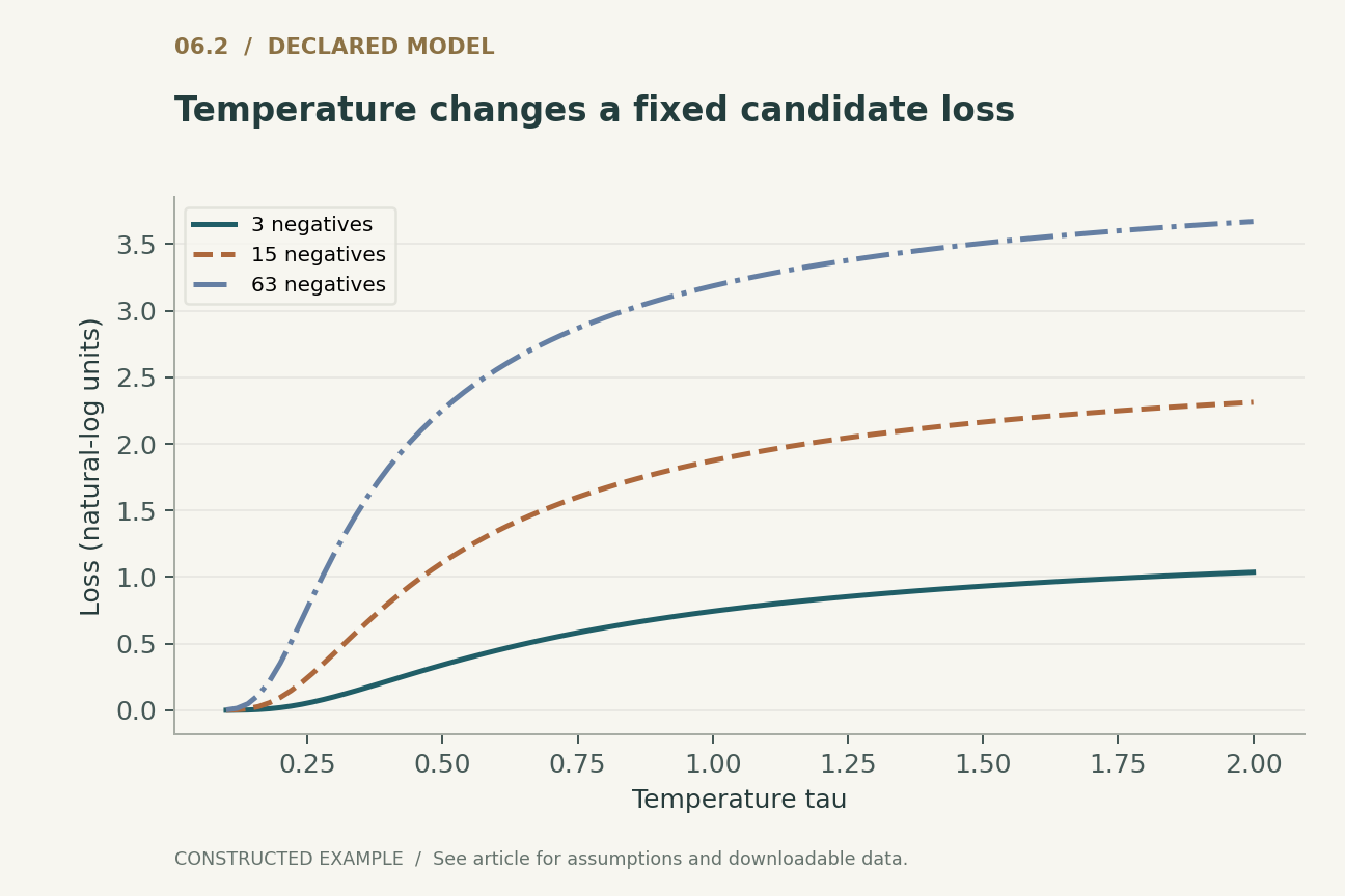 Constructed candidate set with positive similarity 1 and every negative similarity 0. Curves evaluate log(1+K exp(-1/tau)) for K=3,15,63; similarities are held fixed.