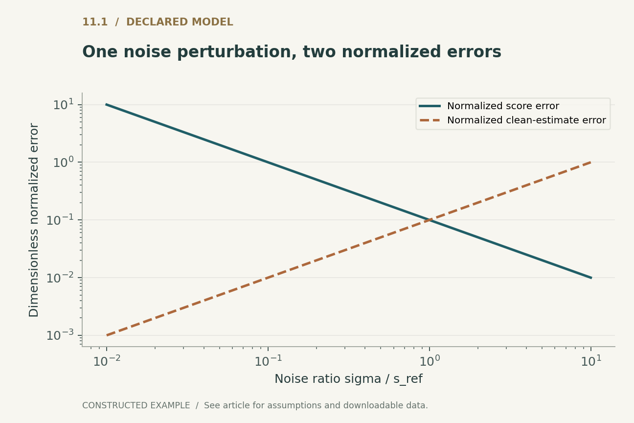 One noise perturbation, two normalized errors. Constructed additive-corruption calculation: dimensionless noise-prediction error delta=0.1 and fixed s_ref=one data unit. Plot s_ref*abs(score error)=s_ref*delta/sigma and abs(clean-estimate error)/s_ref=delta*sigma/s_ref. Both axes are dimensionless; these are distinct normalized errors, not interchangeable quality metrics or image-model measurements.