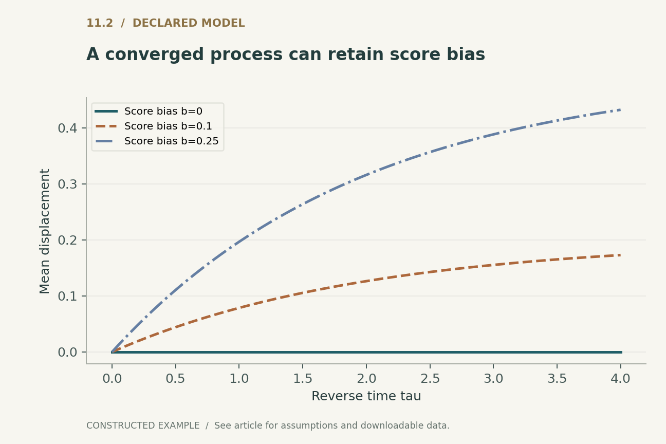 A converged process can retain score bias. Exact Gaussian reverse-clock process dX=(-X/2+b)dt+dW, initialized N(0,1). Mean=2b(1-exp(-t/2)); continuous variance remains one. Curves are analytical, not sampler measurements.