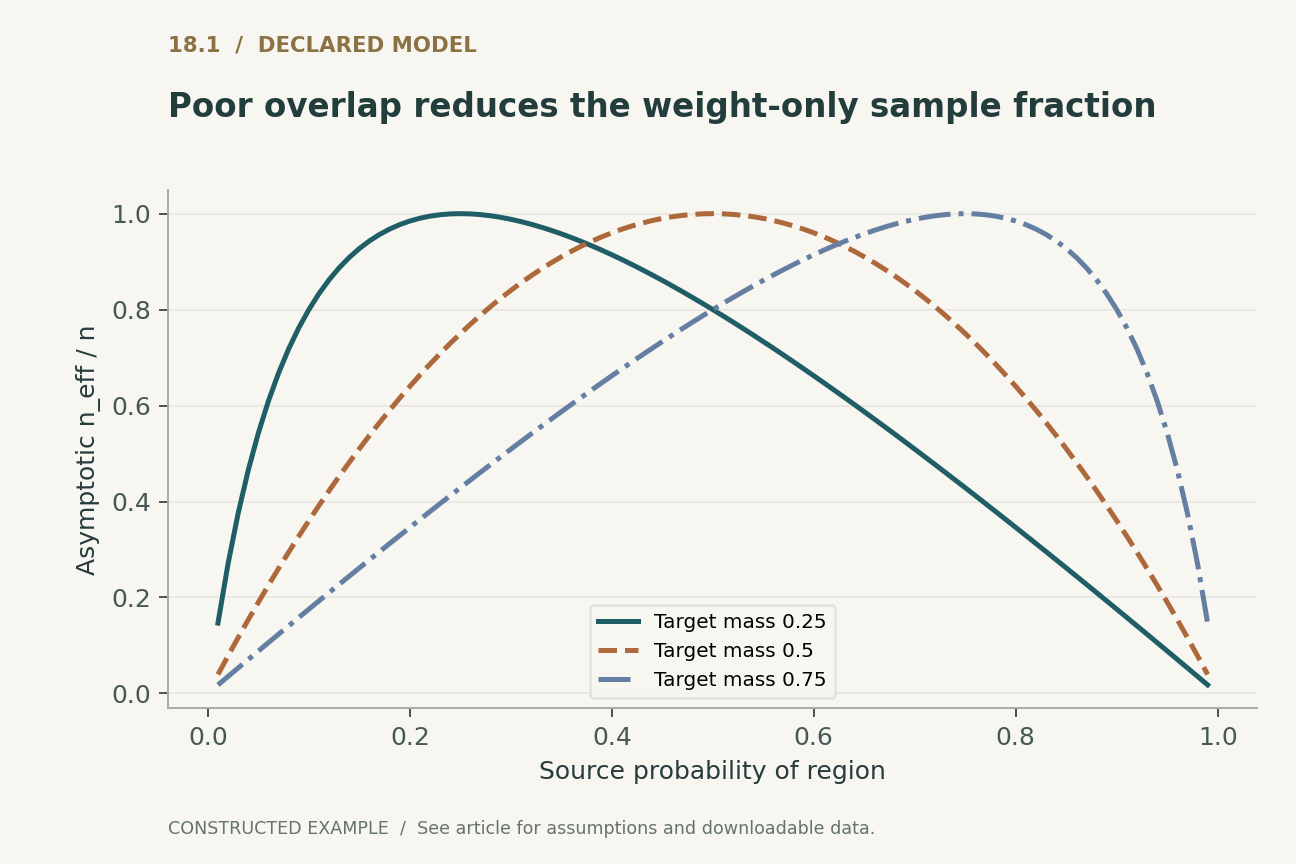Poor overlap reduces the weight-only sample fraction. Binary source mass a and target mass tau give weights tau/a and (1-tau)/(1-a). Curves show 1/E_P[w^2], the population limit of the weight-only diagnostic, not a universal variance or finite-sample guarantee.