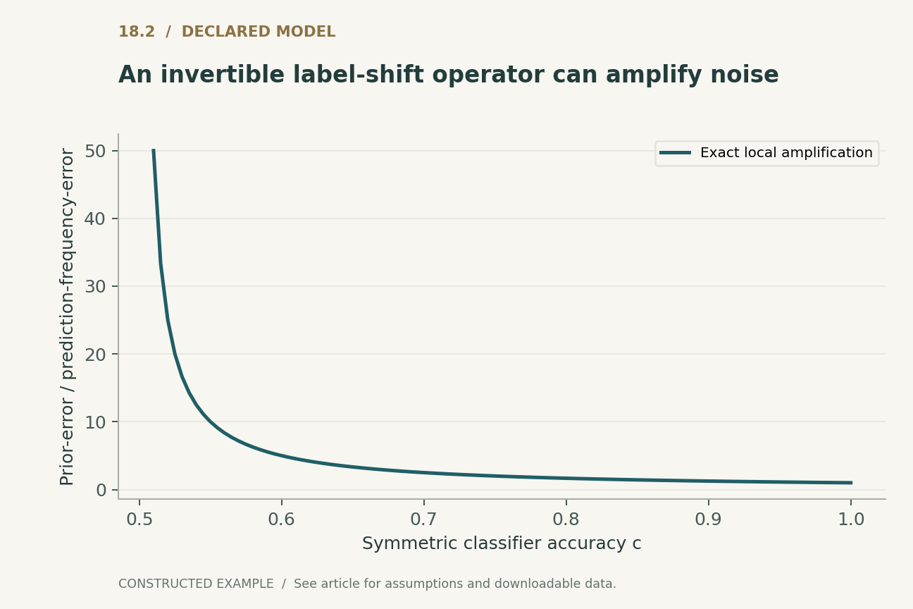 An invertible label-shift operator can amplify noise. Binary conditional confusion matrix with diagonal c and off-diagonal 1-c. Recovery slope is 1/(2c-1); stable class conditionals and prior support are assumed. The divergence near c=0.5 reflects lost information.
