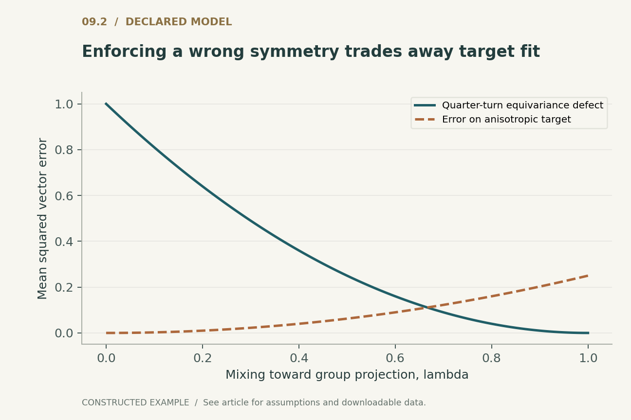 Declared target W=diag(2,1), unit-circle inputs and W_lambda=(1-lambda)W+lambda(1.5I). Mean squared target error is lambda^2/4; quarter-turn equivariance error is (1-lambda)^2. This is a deliberate target-symmetry mismatch.