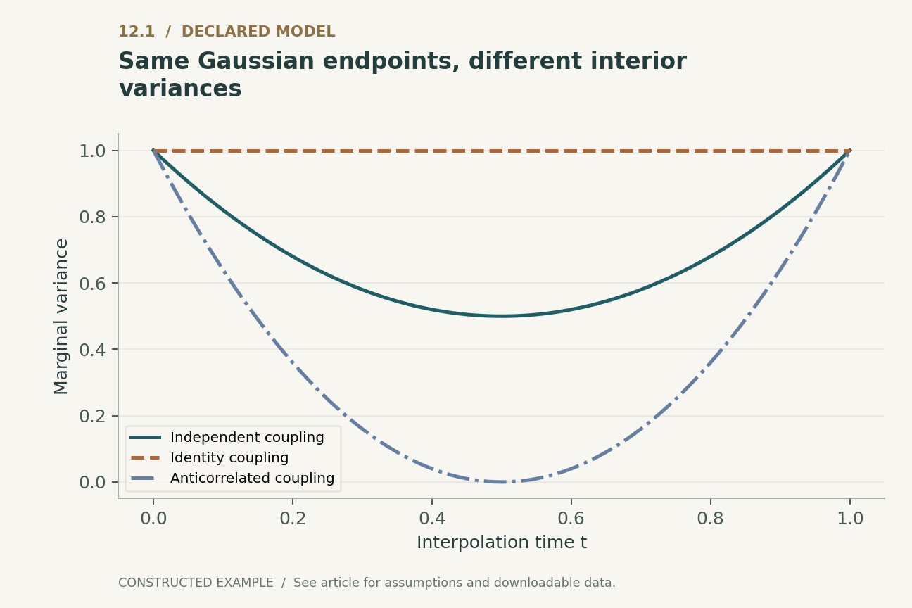 Same Gaussian endpoints, different interior variances. Constructed standard-normal endpoint couplings. The anticorrelated case collapses at t=0.5 and is not a regular invertible ODE flow through that time. Independent coupling has midpoint variance 0.5.