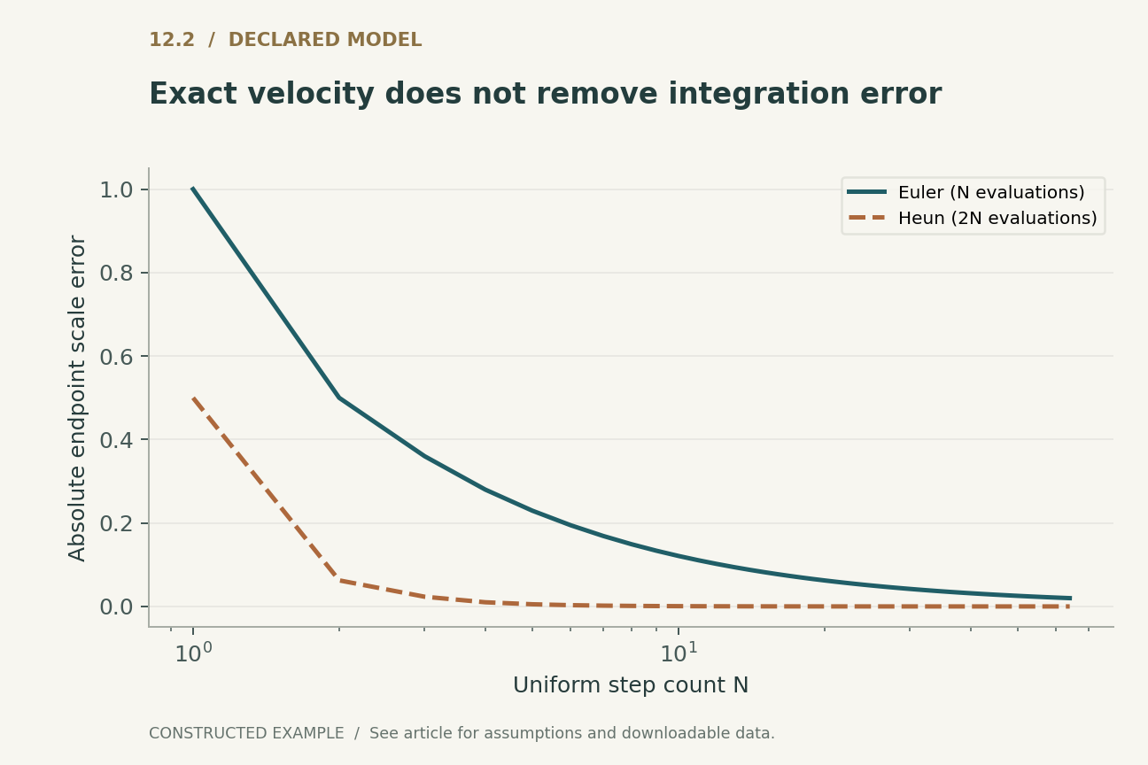 Exact velocity does not remove integration error. Independent-Gaussian marginal ODE x'=a(t)x, x(0)=1. Exact x(1)=1. Error is computed from deterministic solver trajectories; no network is trained. Heun uses twice as many field evaluations per step.