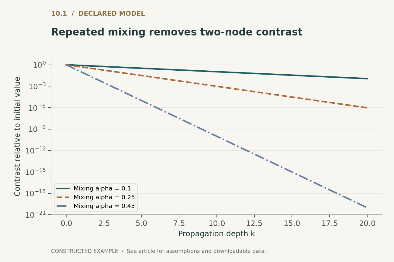 Declared linear two-node stochastic mixing P_alpha. Initial contrast is one; contrast after k steps is (1-2 alpha)^k. Analytic positive values are plotted even where subtracting floating-point node values would lose tiny differences.