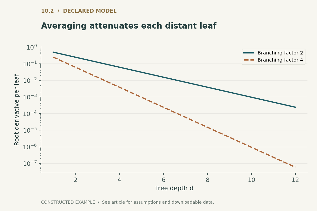 A regular depth-d tree averages b children at each internal node. The root derivative with respect to one leaf is b^(-d). Curves concern a scalar mean aggregator, not all graph networks.