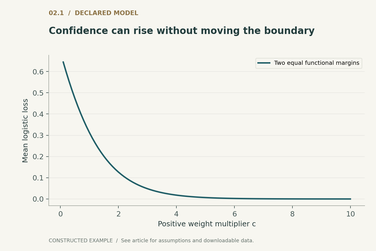 Confidence can rise without moving the boundary. Signed vectors (1,0),(0,2), base w=(1,1/2). Positive rescaling preserves every classification and the normalized margin; loss alone changes.