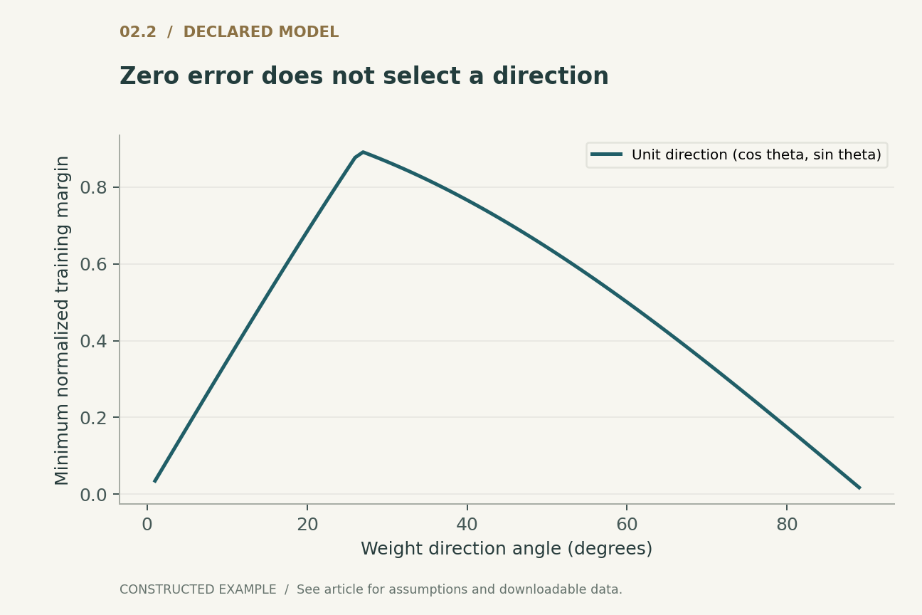 Zero error does not select a direction. Two signed constraints; all displayed directions classify both points correctly. Exact optimal angle arctan(1/2) is about 26.565 degrees; no test population specified.