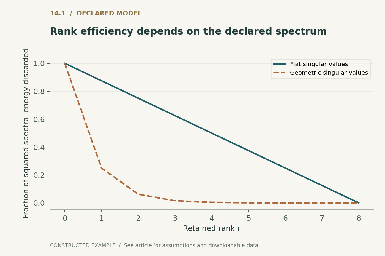Rank efficiency depends on the declared spectrum. Constructed 8x8 target matrices. Flat spectrum is all ones; geometric spectrum is (1,1/2,...,1/128). Curves are optimal Frobenius residual energy fractions, not measured adaptation quality.
