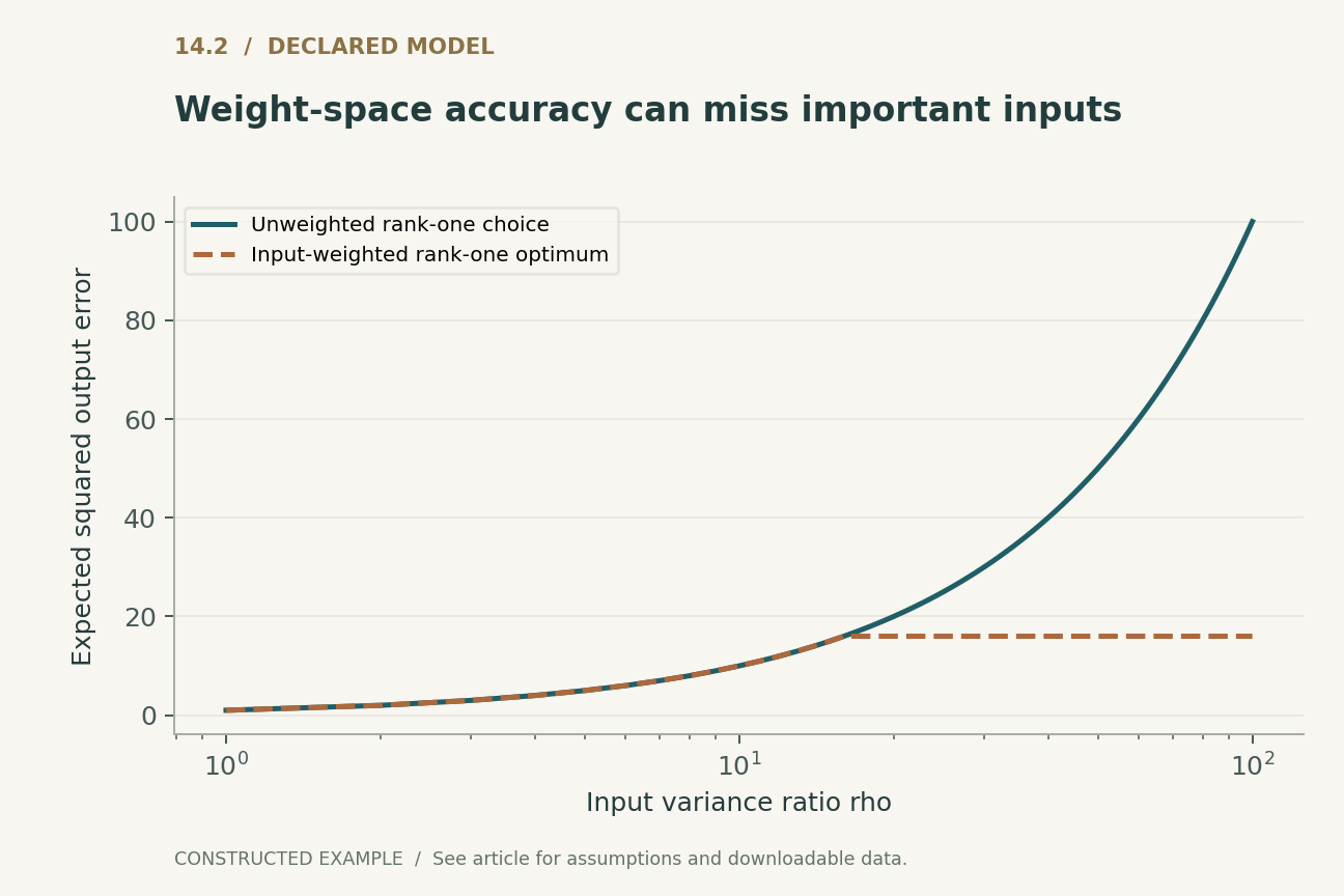 Weight-space accuracy can miss important inputs. Constructed Delta W=diag(4,1), centered input covariance diag(1,rho). Unweighted truncation keeps the first direction and incurs error rho; the output-optimal rank-one residual is min(16,rho).