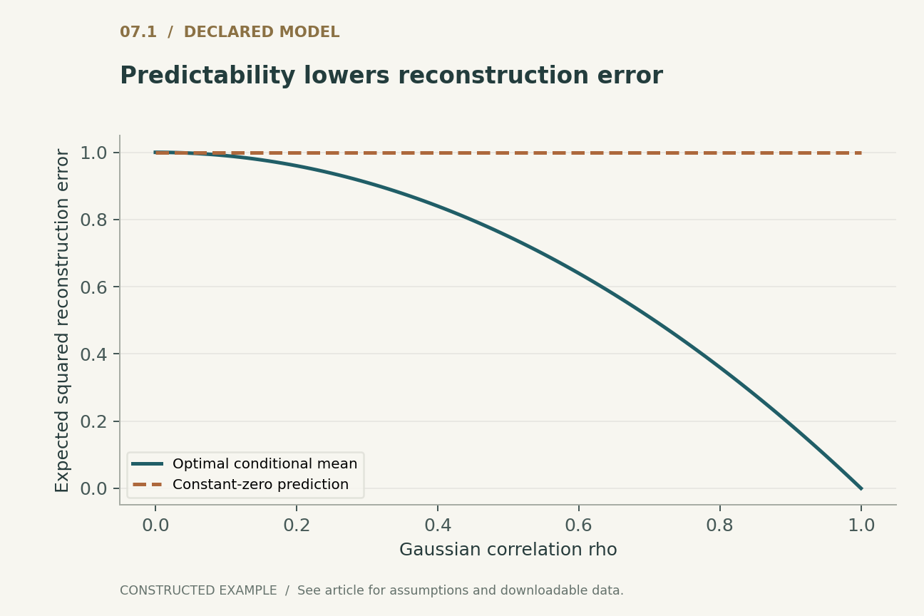 Declared zero-mean unit-variance joint Gaussian pair (X,V). The optimal predictor is rho V and its MSE is 1-rho^2. An independent semantic bit remains unpredictable at every rho.