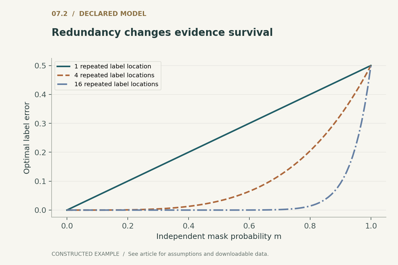 A fair label bit is repeated r times; every copy is independently masked with probability m. No other label evidence exists. Bayes error is 0.5 m^r; these are analytic curves, not MAE or BEiT measurements.