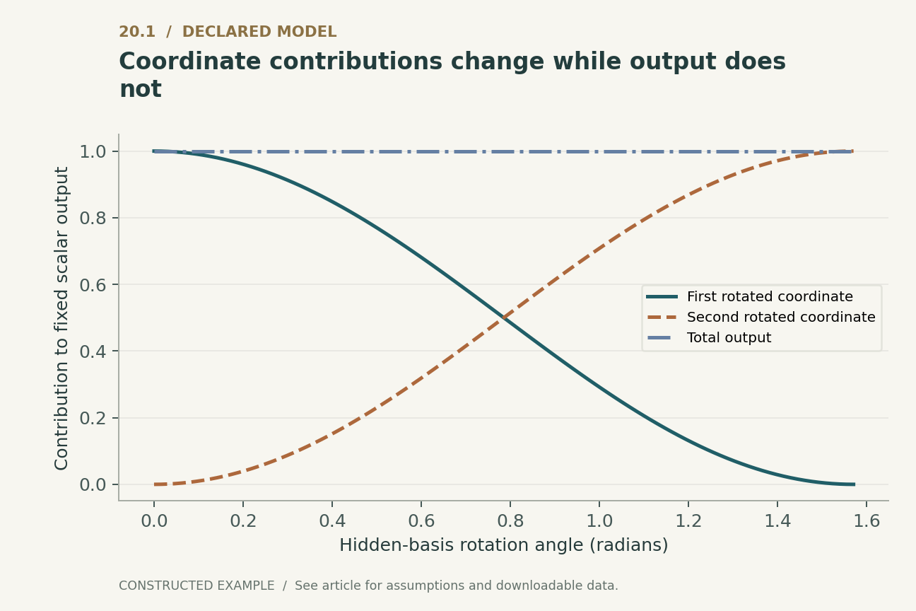 Coordinate contributions change while output does not. Hidden input (1,0), readout (1,0), and a matched orthogonal rotation of both vectors. Contributions are cosine squared and sine squared. This compensated linear-interface symmetry need not survive an intervening elementwise nonlinearity.