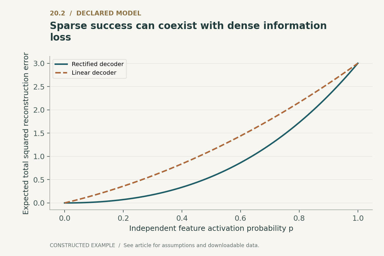 Sparse success can coexist with dense information loss. All eight binary inputs of a fixed three-feature code in two dimensions are enumerated. Directions are 120 degrees apart. Independent Bernoulli(p) activations are assumed; the code is constructed, not trained.