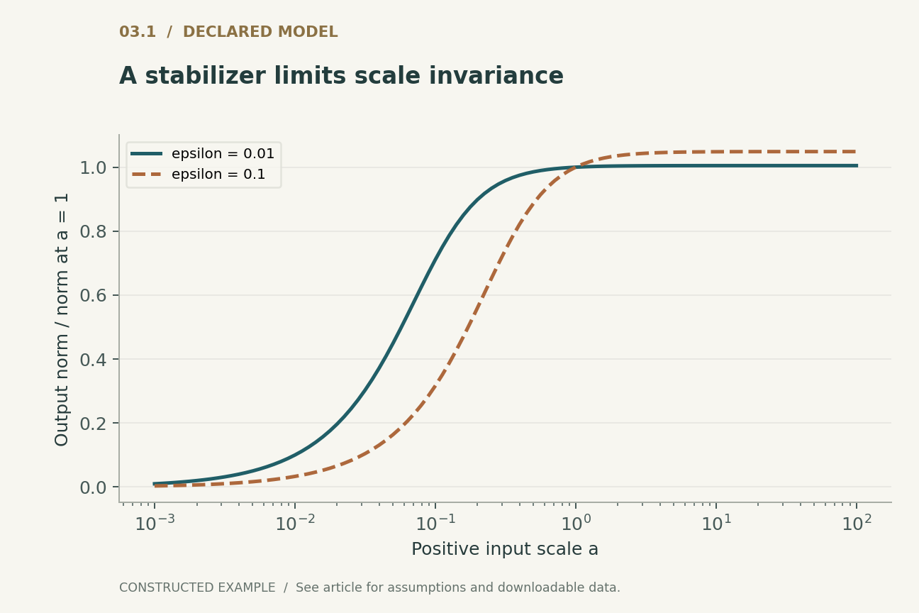 A stabilizer limits scale invariance. Centered vector has variance v=1. Norm ratio is dimensionless. Mean shift cancels exactly; positive scale cancels only in the zero-epsilon nonconstant limit.