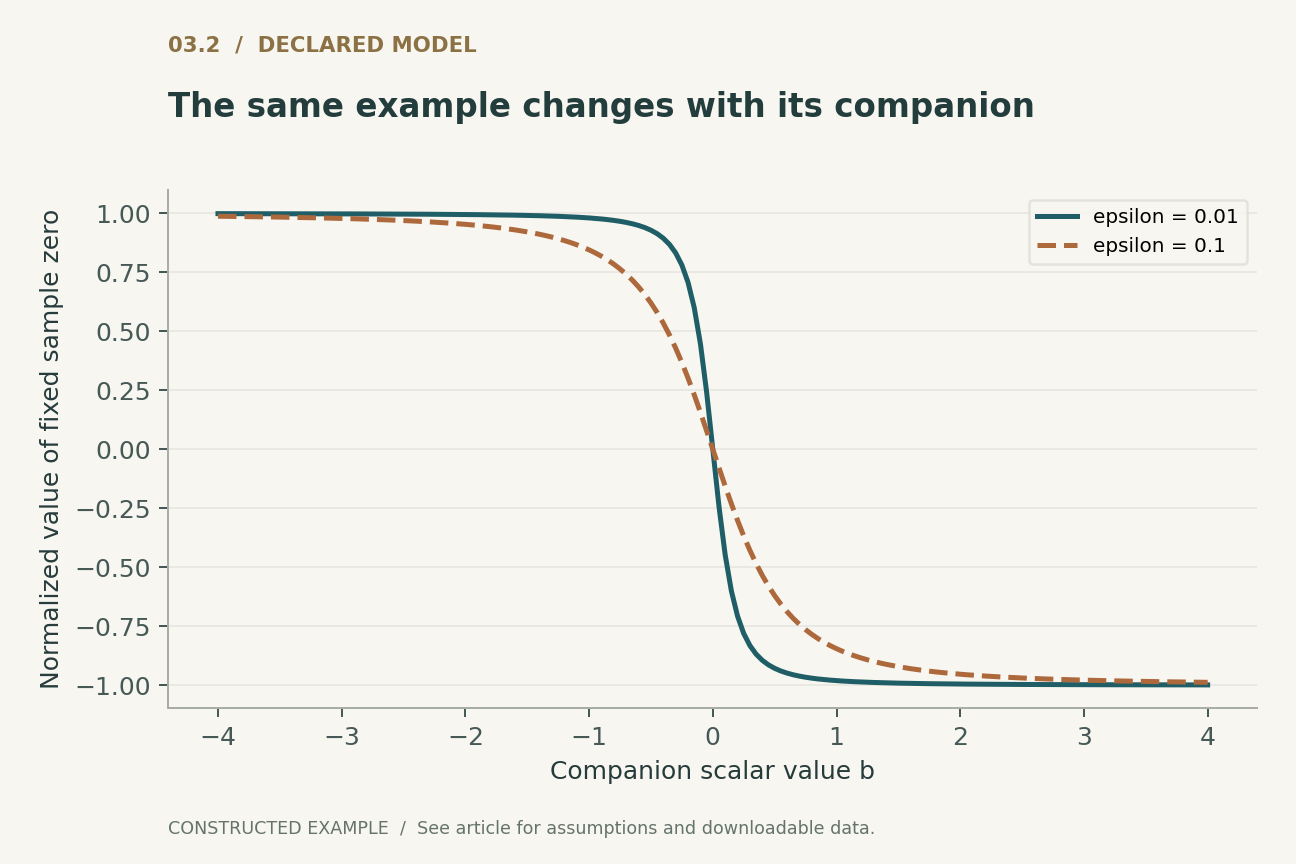 The same example changes with its companion. Two-example batch {0,b}, population variance, no learned gain or bias. Only the companion changes; sign reversal follows directly from the shared statistics.